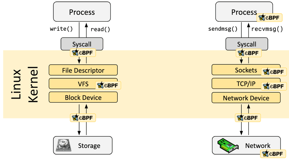 Hook overview