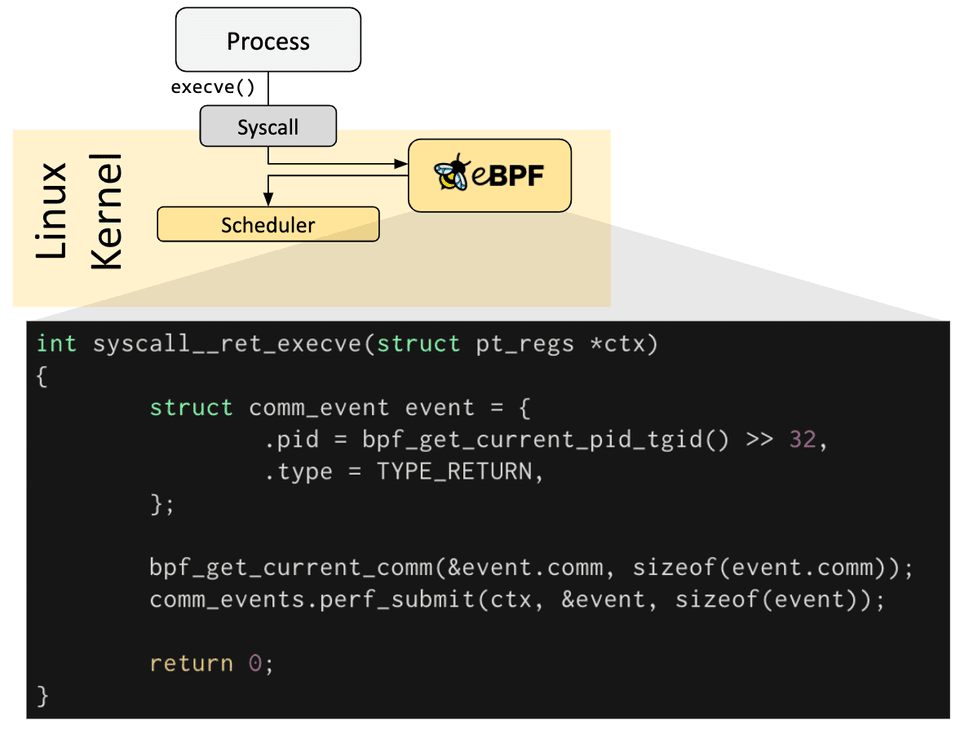 Syscall hook